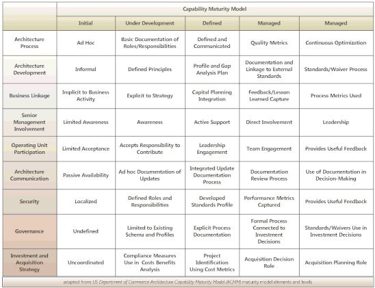 adaptation of Department of Commerce Maturity Model made by Reston Indexing and Research